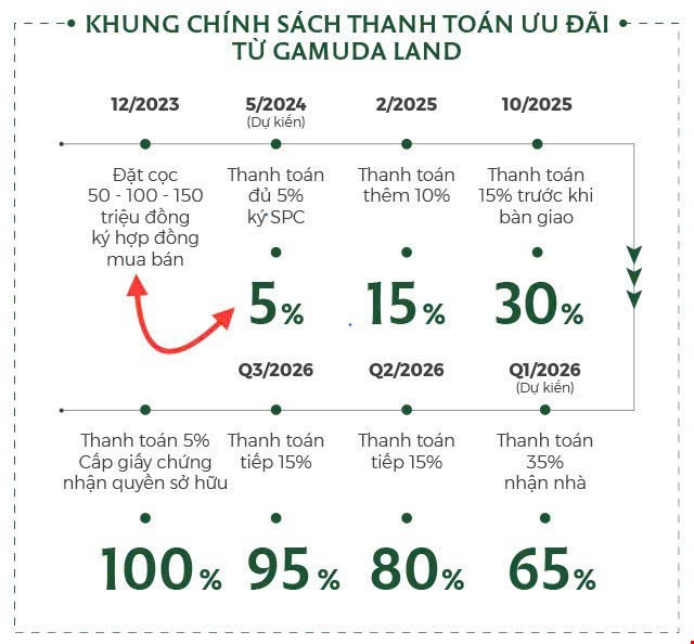 Chỉ cần cọc là chọn căn như ý mà không cần phải thanh toán